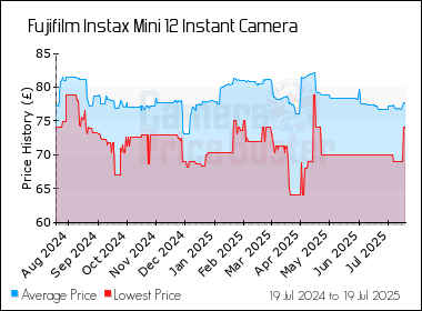 Best Price History for the Fujifilm Instax Mini 12 Instant Camera