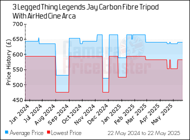 Best Price History for the 3 Legged Thing Legends Jay Carbon Fibre Tripod With AirHed Cine Arca