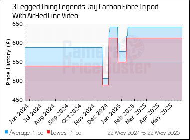 Best Price History for the 3 Legged Thing Legends Jay Carbon Fibre Tripod With AirHed Cine Video