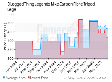 Best Price History for the 3 Legged Thing Legends Mike Carbon Fibre Tripod Legs
