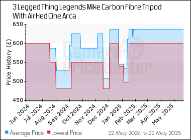 Best Price History for the 3 Legged Thing Legends Mike Carbon Fibre Tripod With AirHed Cine Arca