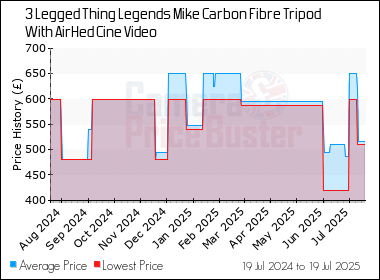 Best Price History for the 3 Legged Thing Legends Mike Carbon Fibre Tripod With AirHed Cine Video