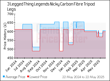 Best Price History for the 3 Legged Thing Legends Nicky Carbon Fibre Tripod Legs