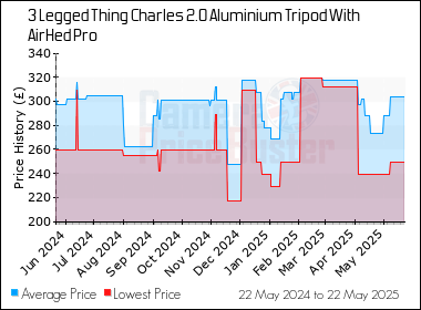 Best Price History for the 3 Legged Thing Charles 2.0 Aluminium Tripod With AirHed Pro