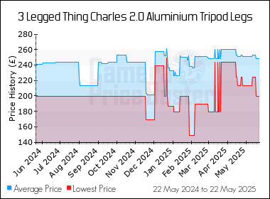 Best Price History for the 3 Legged Thing Charles 2.0 Aluminium Tripod Legs