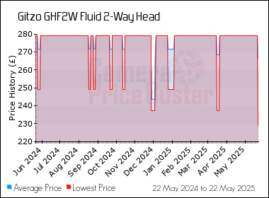 Best Price History for the Gitzo GHF2W Fluid 2-Way Head