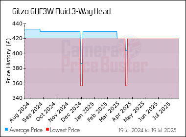 Best Price History for the Gitzo GHF3W Fluid 3-Way Head