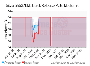Best Price History for the Gitzo GS5370MC Quick Release Plate Medium C