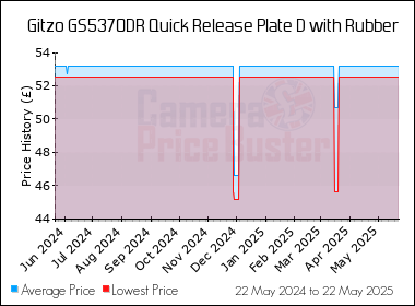 Best Price History for the Gitzo GS5370DR Quick Release Plate D with Rubber