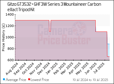 Best Price History for the Gitzo GT3532 + GHF3W Series 3 Mountaineer Carbon eXact Tripod Kit