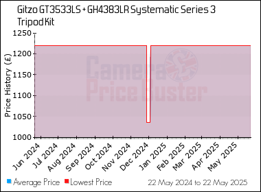 Best Price History for the Gitzo GT3533LS + GH4383LR Systematic Series 3 Tripod Kit