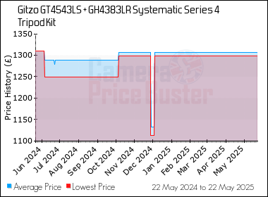 Best Price History for the Gitzo GT4543LS + GH4383LR Systematic Series 4 Tripod Kit
