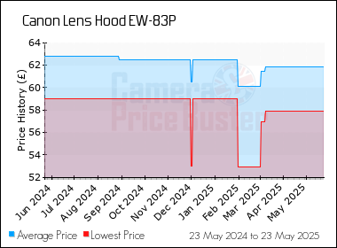 Best Price History for the Canon Lens Hood EW-83P