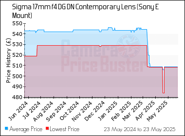 Best Price History for the Sigma 17mm f4 DG DN Contemporary Lens (Sony E Mount)