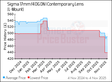 Best Price History for the Sigma 17mm f4 DG DN I Contemporary Lens (L-Mount)