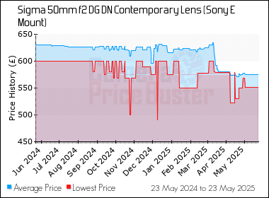 Best Price History for the Sigma 50mm f2 DG DN Contemporary Lens (Sony E Mount)