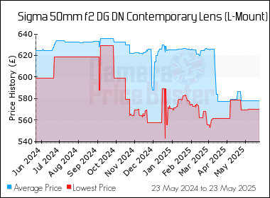 Best Price History for the Sigma 50mm f2 DG DN Contemporary Lens (L-Mount)