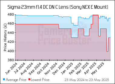 Best Price History for the Sigma 23mm f1.4 DC DN C Lens (Sony NEX E Mount)