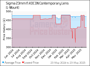 Best Price History for the Sigma 23mm f1.4 DC DN Contemporary Lens (L-Mount)