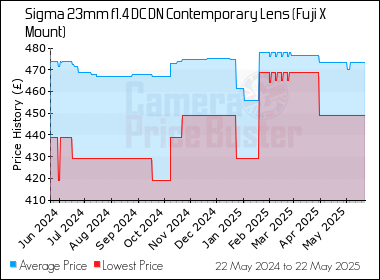 Best Price History for the Sigma 23mm f1.4 DC DN Contemporary Lens (Fuji X Mount)