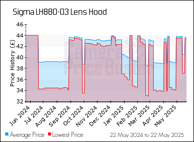 Best Price History for the Sigma LH880-03 Lens Hood
