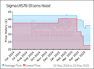 Best Price History for the Sigma LH576-01 Lens Hood