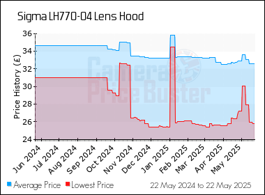Best Price History for the Sigma LH770-04 Lens Hood