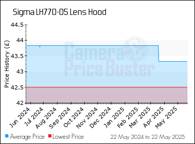 Best Price History for the Sigma LH770-05 Lens Hood