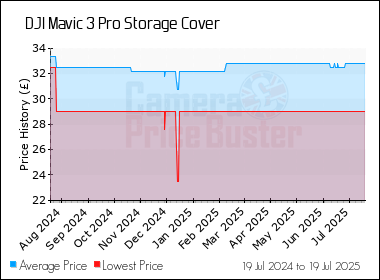 Best Price History for the DJI Mavic 3 Pro Storage Cover