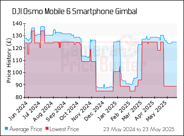 Best Price History for the DJI Osmo Mobile 6 Smartphone Gimbal