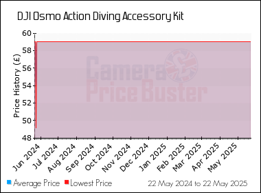 Best Price History for the DJI Osmo Action Diving Accessory Kit