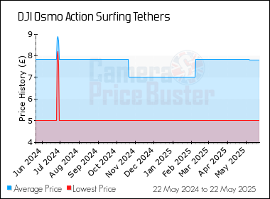 Best Price History for the DJI Osmo Action Surfing Tethers