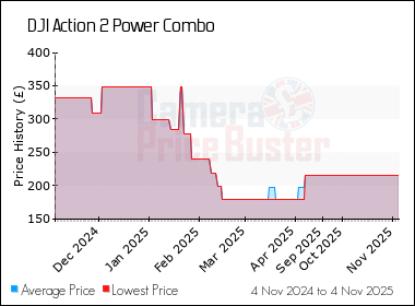 Best Price History for the DJI Action 2 Power Combo