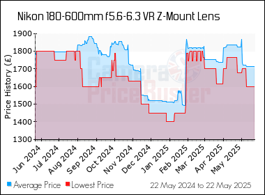 Best Price History for the Nikon 180-600mm f5.6-6.3 VR Z-Mount Lens