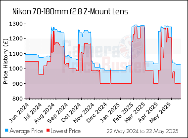 Best Price History for the Nikon 70-180mm f2.8 Z-Mount Lens