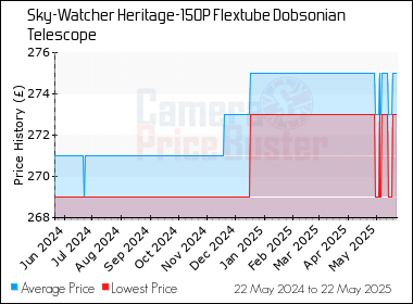 Best Price History for the Sky-Watcher Heritage-150P Flextube Dobsonian Telescope