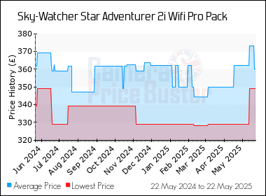 Best Price History for the Sky-Watcher Star Adventurer 2i Wifi Pro Pack