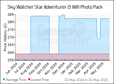 Best Price History for the Sky-Watcher Star Adventurer 2i Wifi Photo Pack