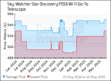 Best Price History for the Sky-Watcher Star Discovery P150i Wi-Fi Go-To Telescope