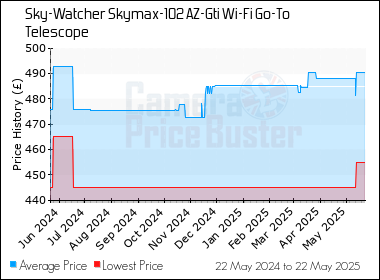 Best Price History for the Sky-Watcher Skymax-102 AZ-Gti Wi-Fi Go-To Telescope