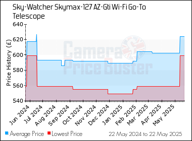 Best Price History for the Sky-Watcher Skymax-127 AZ-Gti Wi-Fi Go-To Telescope