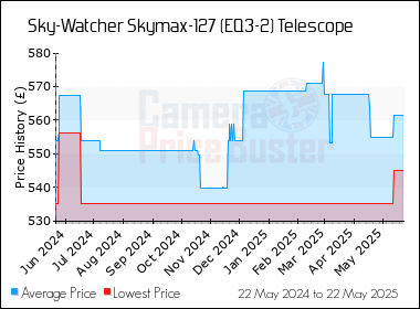 Best Price History for the Sky-Watcher Skymax-127 (EQ3-2) Telescope