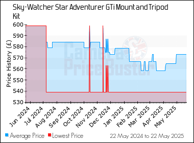 Best Price History for the Sky-Watcher Star Adventurer GTi Mount and Tripod Kit