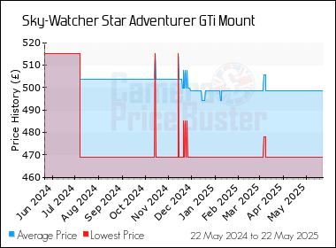 Best Price History for the Sky-Watcher Star Adventurer GTi Mount