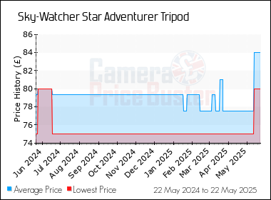 Best Price History for the Sky-Watcher Star Adventurer Tripod