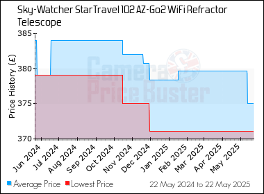 Best Price History for the Sky-Watcher StarTravel 102 AZ-Go2 WiFi Refractor Telescope