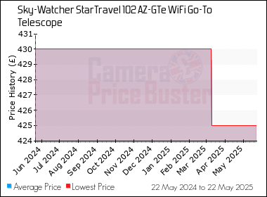 Best Price History for the Sky-Watcher StarTravel 102 AZ-GTe WiFi Go-To Telescope