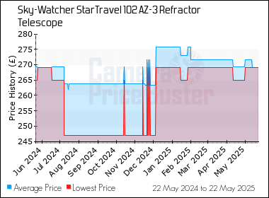 Best Price History for the Sky-Watcher StarTravel 102 AZ-3 Refractor Telescope