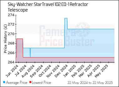 Best Price History for the Sky-Watcher StarTravel 102 EQ-1 Refractor Telescope