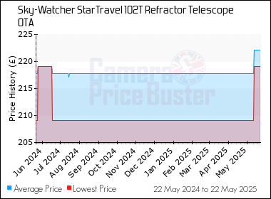 Best Price History for the Sky-Watcher StarTravel 102T Refractor Telescope OTA